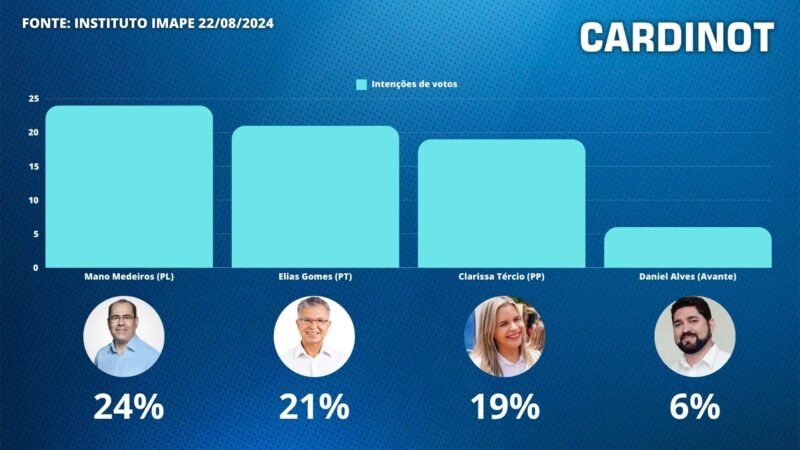 ELEIÇÕES EM JABOATÃO DOS GUARARAPES: Pesquisa revela intenções de votos