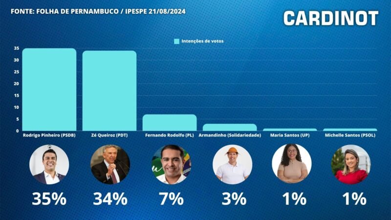 Pesquisa revela Rodrigo Pinheiro e Zé Queiroz com empate técnico para a prefeitura de Caruaru