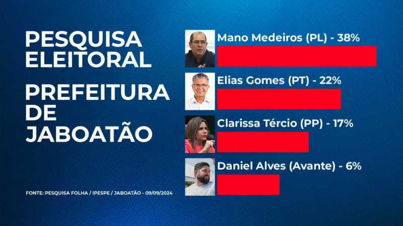 Pesquisa revela Mano Medeiros em primeiro pela prefeitura de Jaboatão dos Guararapes; VEJA