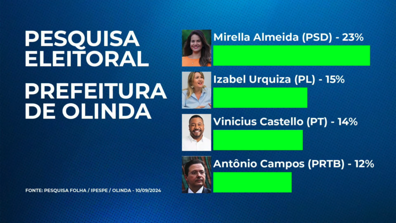 Mirella Almeida lidera pesquisa de intenções de votos em Olinda; VEJA