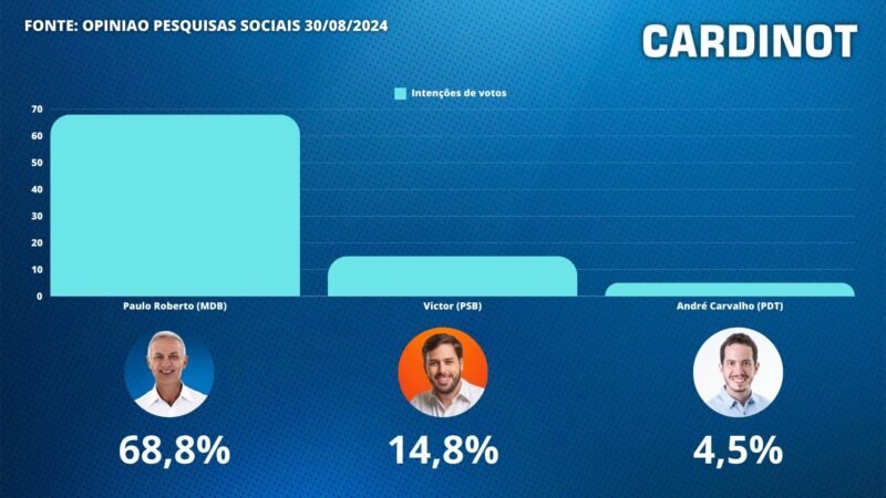 Pesquisa para a prefeitura de Vitória de Santo Antão/PE