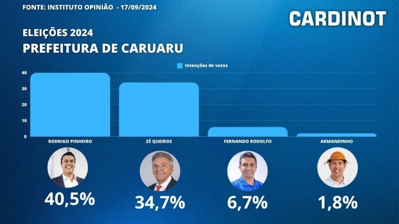 Nova pesquisa revela intenções de voto em Caruaru; VEJA