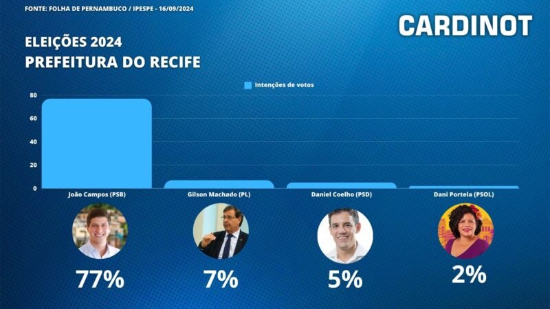 Pesquisa Folha / Ipespe revela liderança de João Campos; VEJA