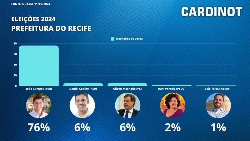 João Campos mantém liderança com 76% das intenções de voto em Recife; VEJA PESQUISA