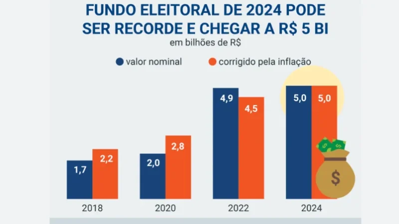 Candidatos “laranjas”levaram mais de 50 milhões do Fundo Eleitoral