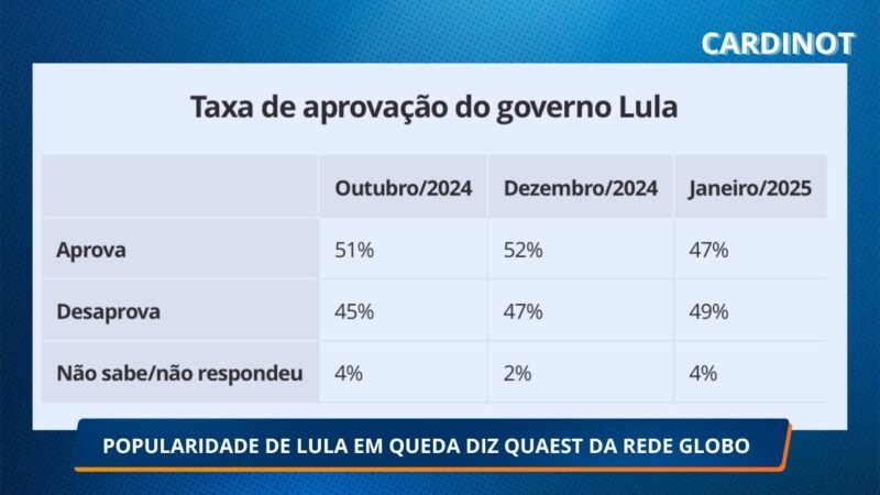 Popularidade de Lula em queda: desaprovação atinge 49% em janeiro, diz pesquisa