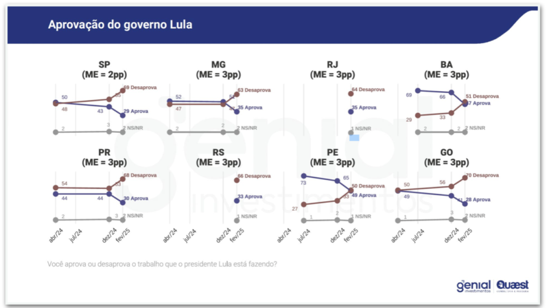 Desaprovação de Lula supera aprovação em 8 Estados, aponta pesquisa Quaest