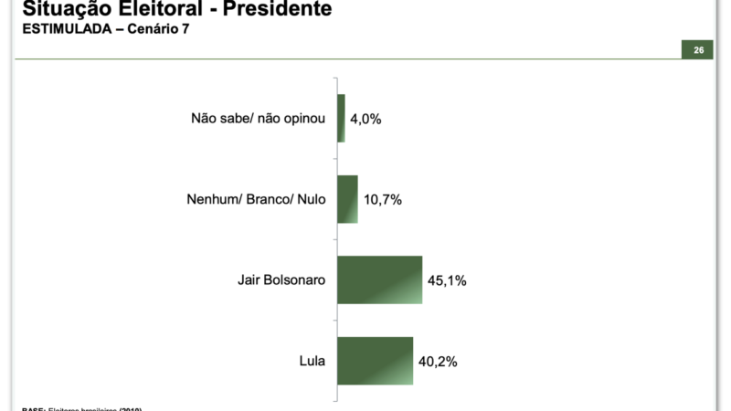 Bolsonaro venceria Lula no Primeiro e Segundo Turno diz Paraná