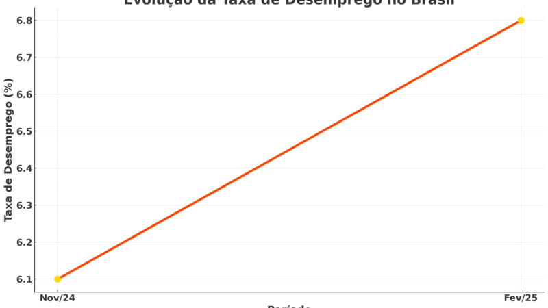 📉 Desemprego sobe para 6,8% e atinge 7,5 milhões de brasileiros
