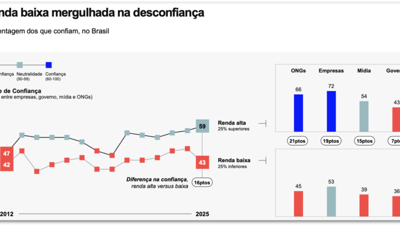 Confiança no governo e na mídia recua no Brasil e cresce na Argentina