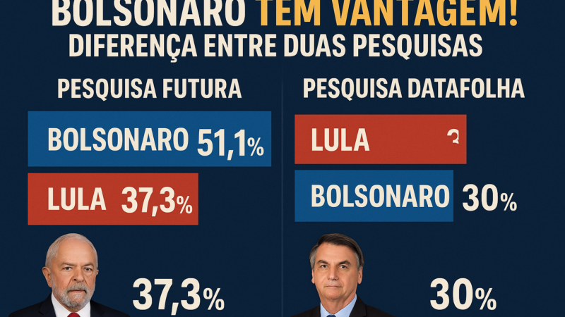 🔥 Disputa Lula x Bolsonaro divide os institutos: Futura dá vitória folgada a Bolsonaro, Datafolha mostra Lula na frente! 📊🇧🇷