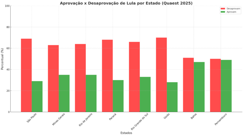📉 Desaprovação de Lula ultrapassa aprovação em Pernambuco pela 1ª vez, aponta Quaest