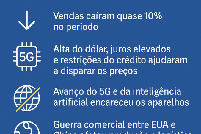 💥 Celular virou luxo: preço médio dispara 88% em 1 ano e vendas desabam no Brasil