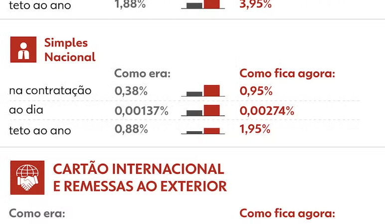 💥 “Reação em Cadeia”: setor privado se une contra aumento do IOF e pressiona Congresso