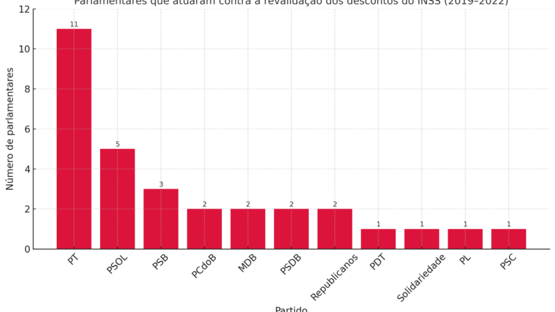 31 parlamentares de 11 partidos atuaram para barrar controle sobre descontos no INSS