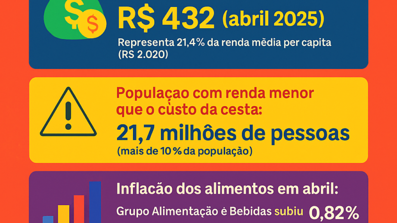 Alerta: Cesta básica saudável custa R$ 432 e 70% dos brasileiros não têm renda para isso
