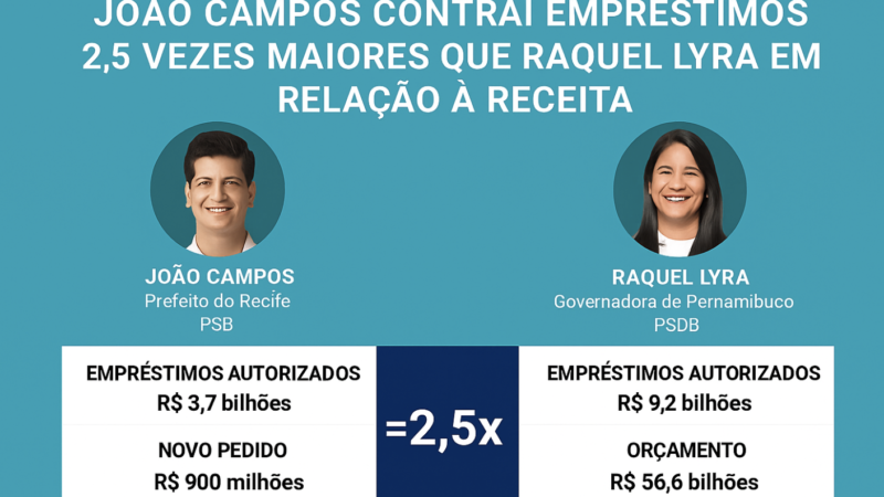 💸 João Campos toma empréstimos 2,5 vezes maiores que Raquel Lyra — proporcionalmente à receita