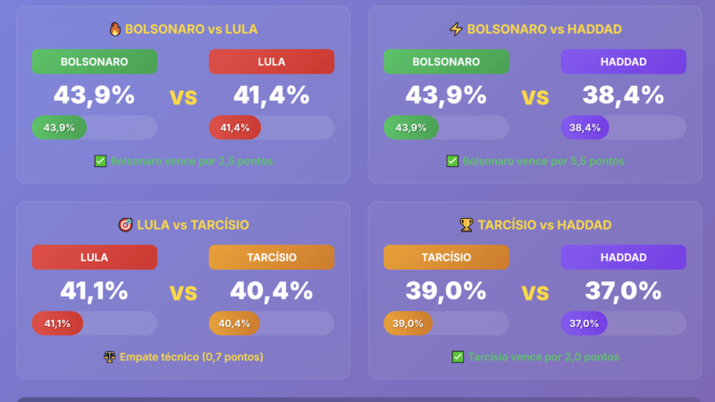 Pesquisa CNT revela que Bolsonaro INELEGÍVEL venceria Lula e Haddad em 2026