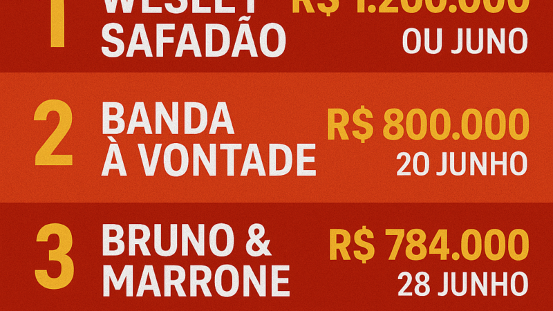 Safadão lidera ranking dos cachês do São João: R$ 1,2 milhão por 90 minutos em Caruaru
