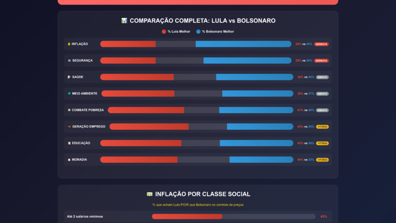 🟥 Crise do INSS empurra reprovação de Lula a novo patamar, mostram Datafolha e Ipec