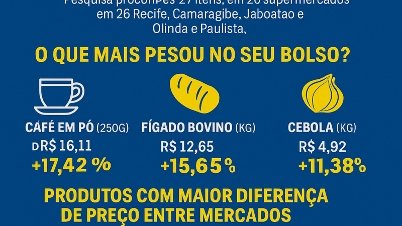 🛒 Preço da cesta básica sobe pelo 5º mês seguido na RMR e já consome quase metade do salário mínimo