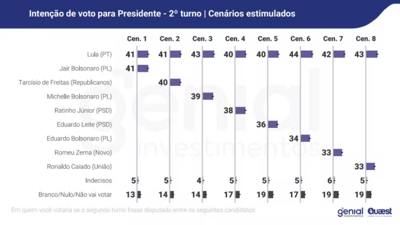 Rejeição a Lula dispara e abre espaço para ascensão da direita em 2026, aponta Genial/Quaest