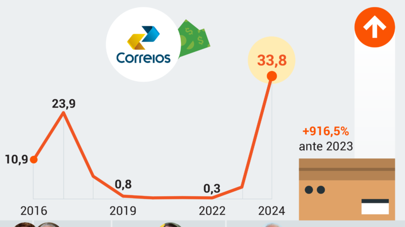 Mesmo em crise, Correios mantêm licitação de R$ 380 milhões com agências ligadas a escândalos do PT