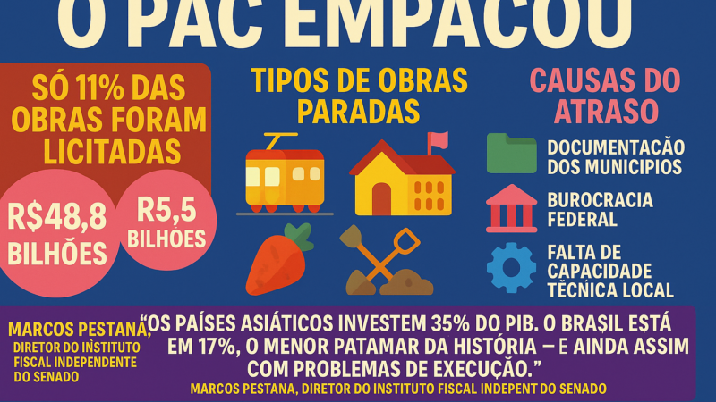 Novo PAC emperra nos estados: só 11% das obras foram licitadas até agora
