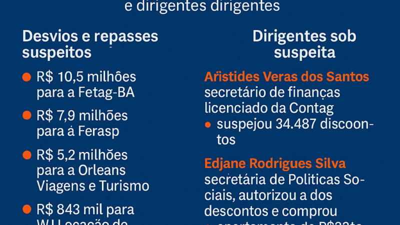 PF investiga cúpula da Contag por suspeita de enriquecer com desconto ilegal em aposentadorias