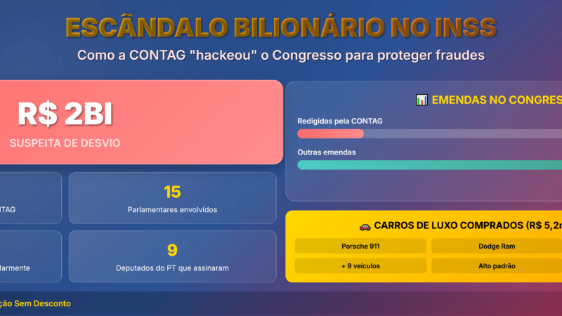 Entidade ligada ao PT “hackeou” o Congresso para proteger esquema de R$ 2 bilhões no INSS