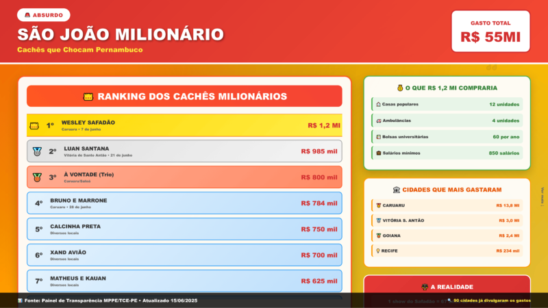 Wesley Safadão Ganha R$ 1,2 Milhão por UMA Noite no São João de PE – Veja o Ranking Milionário