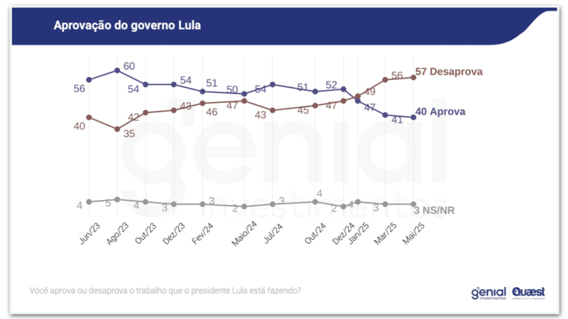 🔥 Desaprovação a Lula bate 57% e mais brasileiros dizem que governo é pior que o de Bolsonaro, diz Quaest