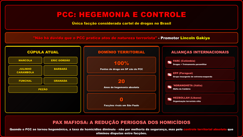 PCC lucra mais com postos de gasolina do que com drogas: facção movimenta R$ 147 bilhões na economia formal