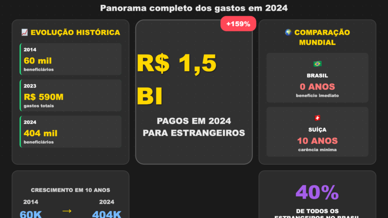 💰 REVELADO: R$ 1,5 BILHÃO do Bolsa Família foi para estrangeiros em 2024