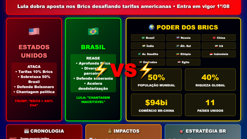 ⚔️ GUERRA COMERCIAL: Brasil DESAFIA Trump e DOBRA APOSTA nos Brics em Confronto Histórico