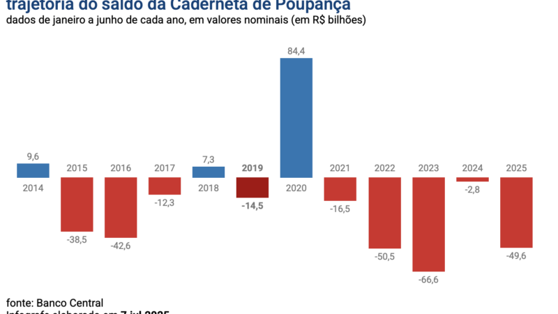 Fuga da poupança: brasileiros sacam R$ 49,6 bilhões no 1º semestre, diz BC