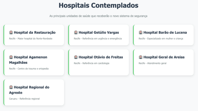 Segurança reforçada: hospitais públicos de Pernambuco terão reconhecimento facial e câmeras de monitoramento