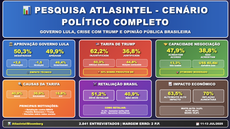 GOVERNO LULA PENDURADO: EMPATE TÉCNICO ENTRE APROVAÇÃO E REJEIÇÃO