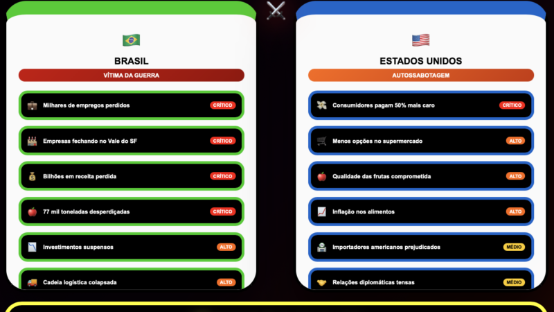 Trump Condena 77 MIL TONELADAS de Frutas Brasileiras ao Lixo com Tarifa de 50%