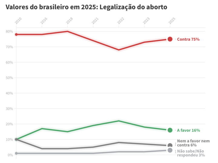 🚨 MAIORIA DOS BRASILEIROS DIZ NÃO AO ABORTO: 75% REJEITAM LEGALIZAÇÃO, REVELA PESQUISA