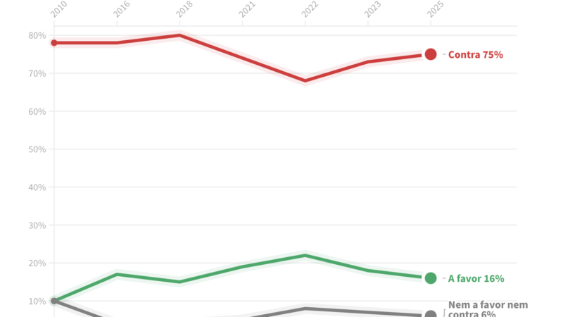 🚨 MAIORIA DOS BRASILEIROS DIZ NÃO AO ABORTO: 75% REJEITAM LEGALIZAÇÃO, REVELA PESQUISA