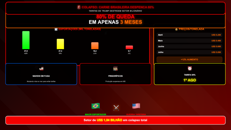 🥩 COLAPSO: Venda de carne brasileira para EUA despenca 80% em 3 meses