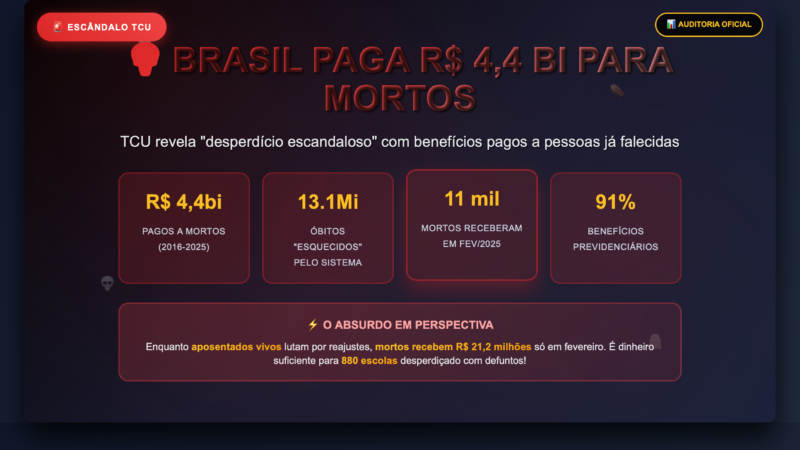 Brasil Paga R$ 4,4 Bilhões para MORTOS Enquanto Vivos Passam Necessidade