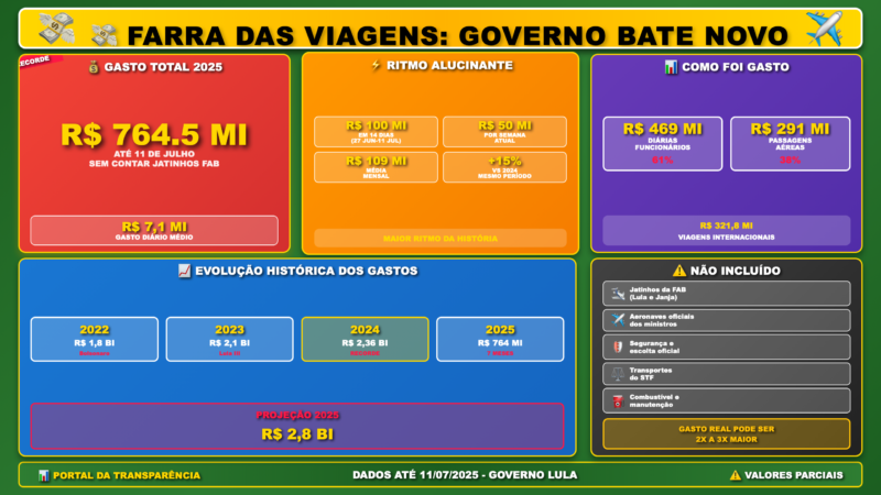 Farra das Viagens: Governo Lula Bate Recorde e Gasta R$ 100 Milhões em Apenas 2 Semanas