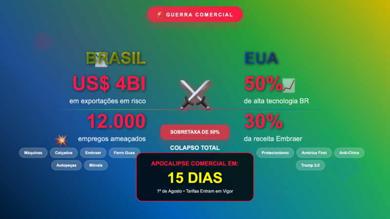🚨 GUERRA COMERCIAL: Sobretaxa de 50% dos EUA pode DESTRUIR 12 mil empregos no Brasil em 48 horas