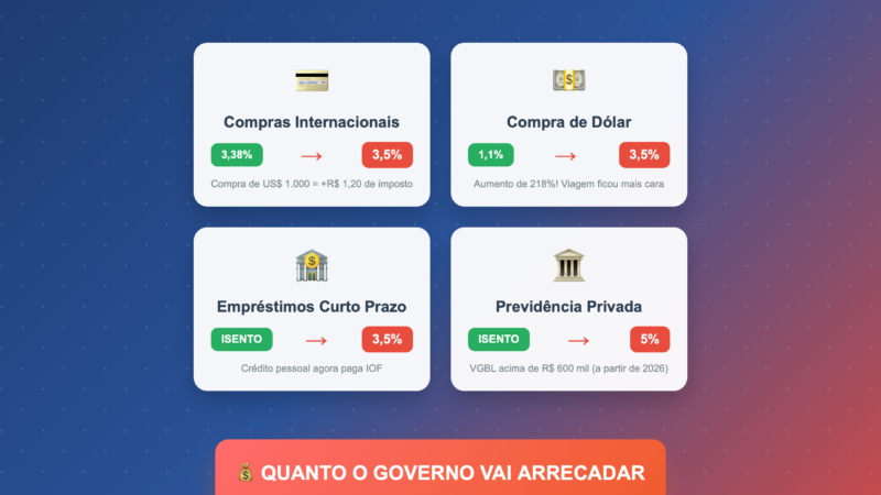 🚨 BRASIL QUEBRA RECORDE: Você vai trabalhar 149 dias APENAS para pagar impostos em 2025