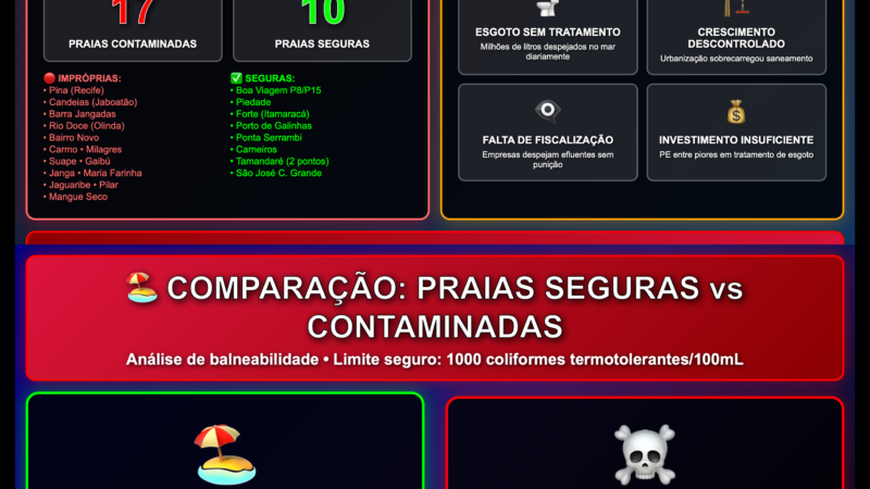 🚨 ALERTA VERMELHO: 63% das Praias de Pernambuco Estão CONTAMINADAS e Impróprias para Banho