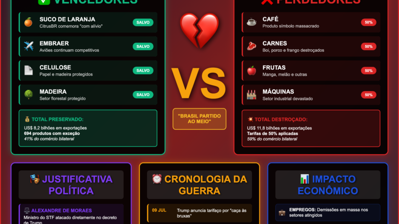 ⚔️ TRUMP DIVIDE O BRASIL: Tarifaço “Salva” Laranja e Embraer mas DESTROI Café e Carnes em Guerra Política Brutal