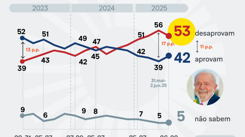 📉 APROVAÇÃO DE LULA SOBE, MAS MAIORIA AINDA REJEITA O GOVERNO, DIZ PODERDATA