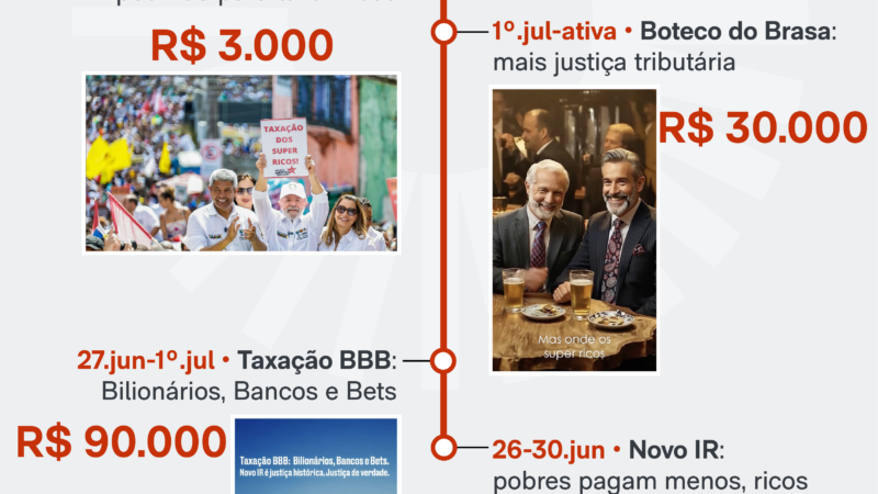 PT gasta R$ 173 mil em campanha digital para cobrar mais imposto dos “super-ricos”